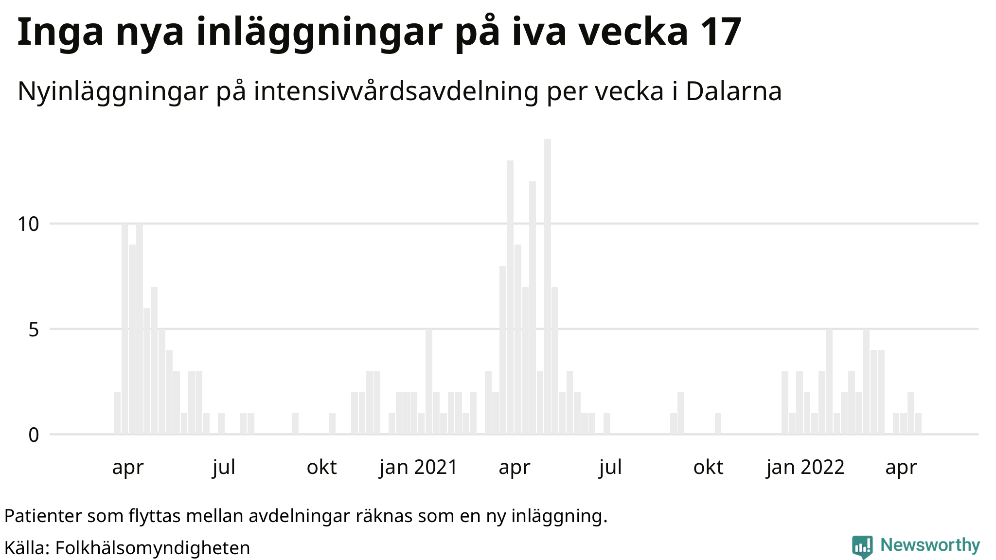 Antal nyinläggningar på intensivvårdsavdelning